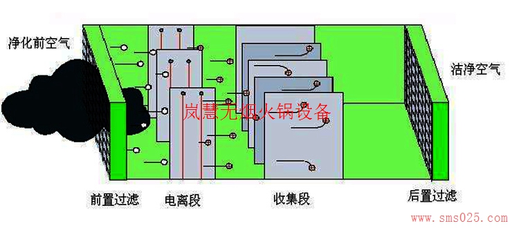 地排無煙火鍋設(shè)備（www.hcmqhm.cn)