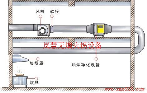 火鍋排煙系統(tǒng)怎么設(shè)計安裝（www.hcmqhm.cn)