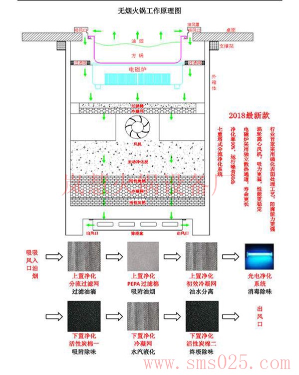 無煙火鍋爐下排風(fēng)圖（www.hcmqhm.cn)